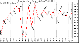 Milwaukee Weather Solar Radiation<br>Daily High W/m2