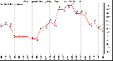 Milwaukee Weather Wind Speed<br>Hourly High<br>(24 Hours)