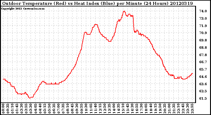 Milwaukee Weather Outdoor Temperature (Red)<br>vs Heat Index (Blue)<br>per Minute<br>(24 Hours)