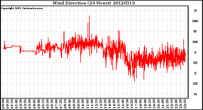 Milwaukee Weather Wind Direction<br>(24 Hours)