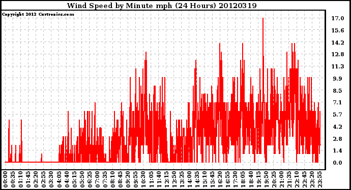 Milwaukee Weather Wind Speed<br>by Minute mph<br>(24 Hours)