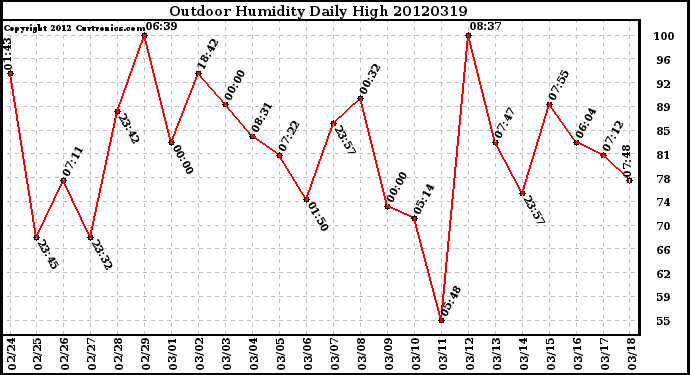 Milwaukee Weather Outdoor Humidity<br>Daily High