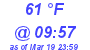 Milwaukee Weather Dewpoint High High Today