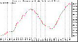 Milwaukee Weather Barometric Pressure<br>per Minute<br>(24 Hours)