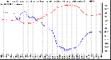 Milwaukee Weather Outdoor Humidity (Blue)<br>vs Temperature (Red)<br>Every 5 Minutes