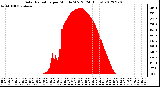 Milwaukee Weather Solar Radiation<br>per Minute W/m2<br>(24 Hours)