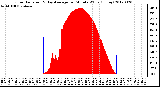 Milwaukee Weather Solar Radiation<br>& Day Average<br>per Minute W/m2<br>(Today)