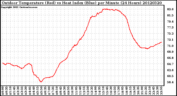 Milwaukee Weather Outdoor Temperature (Red)<br>vs Heat Index (Blue)<br>per Minute<br>(24 Hours)