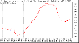 Milwaukee Weather Outdoor Temperature (Red)<br>vs Wind Chill (Blue)<br>per Minute<br>(24 Hours)