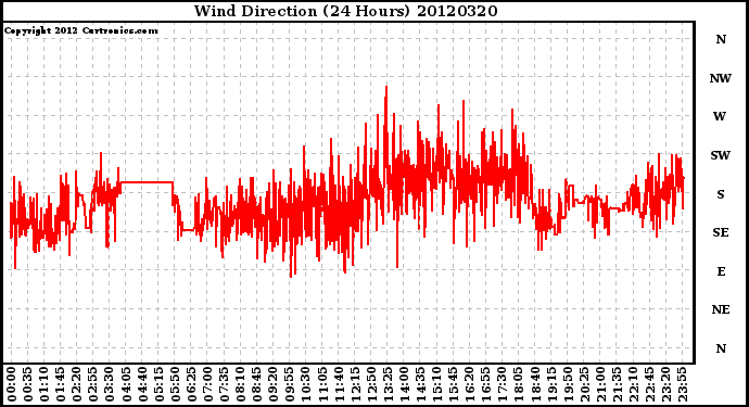 Milwaukee Weather Wind Direction<br>(24 Hours)