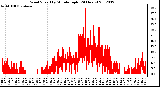 Milwaukee Weather Wind Speed<br>by Minute mph<br>(24 Hours)