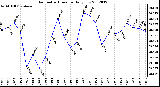 Milwaukee Weather Barometric Pressure<br>Daily Low