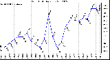 Milwaukee Weather Wind Chill<br>Daily Low