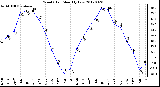 Milwaukee Weather Wind Chill<br>Monthly Low