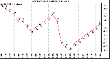 Milwaukee Weather Dew Point<br>(24 Hours)