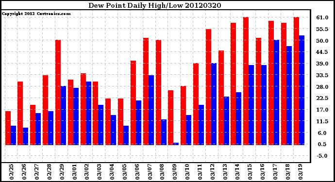 Milwaukee Weather Dew Point<br>Daily High/Low