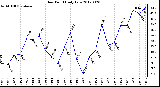 Milwaukee Weather Dew Point<br>Daily Low