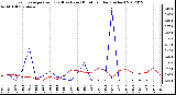 Milwaukee Weather Evapotranspiration<br>(Red) vs Rain (Blue)<br>per Day (Inches)