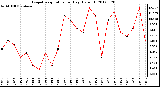 Milwaukee Weather Evapotranspiration<br>per Day (Oz/sq ft)