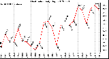 Milwaukee Weather Heat Index<br>Daily High