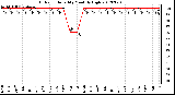 Milwaukee Weather Outdoor Humidity<br>Monthly High