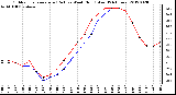 Milwaukee Weather Outdoor Temperature (Red)<br>vs Wind Chill (Blue)<br>(24 Hours)