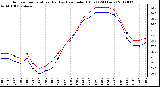 Milwaukee Weather Outdoor Temperature (Red)<br>vs Heat Index (Blue)<br>(24 Hours)