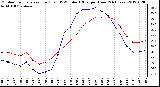 Milwaukee Weather Outdoor Temperature (Red)<br>vs THSW Index (Blue)<br>per Hour<br>(24 Hours)