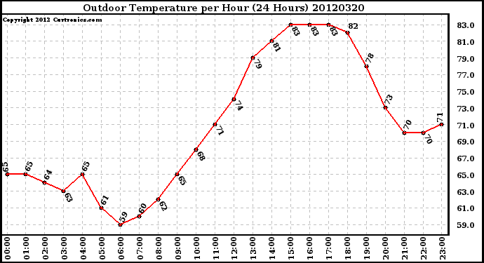 Milwaukee Weather Outdoor Temperature<br>per Hour<br>(24 Hours)