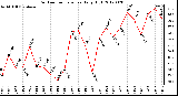 Milwaukee Weather Outdoor Temperature<br>Daily High