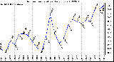 Milwaukee Weather Outdoor Temperature<br>Daily Low