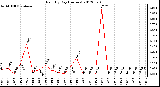 Milwaukee Weather Rain<br>By Day<br>(Inches)