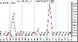 Milwaukee Weather Rain Rate<br>Daily High<br>(Inches/Hour)