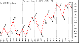 Milwaukee Weather THSW Index<br>Daily High (F)