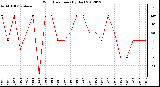 Milwaukee Weather Wind Direction<br>(By Day)