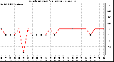 Milwaukee Weather Wind Direction<br>(24 Hours)