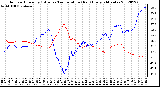 Milwaukee Weather Outdoor Humidity (Blue)<br>vs Temperature (Red)<br>Every 5 Minutes