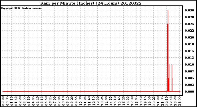 Milwaukee Weather Rain<br>per Minute<br>(Inches)<br>(24 Hours)