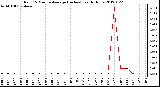 Milwaukee Weather Rain<br>15 Minute Average<br>(Inches)<br>Last 6 Hours