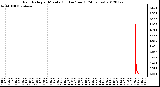 Milwaukee Weather Rain Rate<br>per Minute<br>(Inches/hour)<br>(24 Hours)