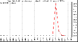 Milwaukee Weather Rain Rate<br>15 Minute Average<br>(Inches/Hour)<br>Last 6 Hours