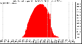 Milwaukee Weather Solar Radiation<br>per Minute W/m2<br>(24 Hours)