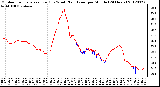 Milwaukee Weather Outdoor Temperature (Red)<br>vs Wind Chill (Blue)<br>per Minute<br>(24 Hours)