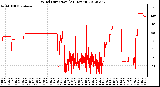 Milwaukee Weather Wind Direction<br>(24 Hours)