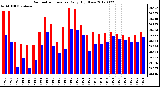 Milwaukee Weather Barometric Pressure<br>Daily High/Low