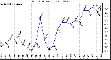 Milwaukee Weather Wind Chill<br>Daily Low