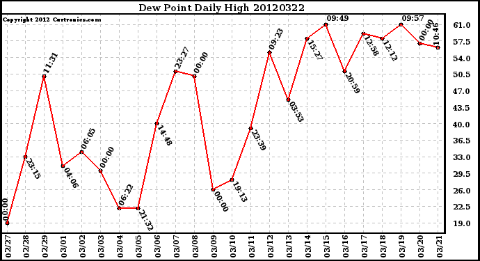 Milwaukee Weather Dew Point<br>Daily High