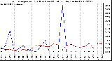 Milwaukee Weather Evapotranspiration<br>(Red) vs Rain (Blue)<br>per Day (Inches)