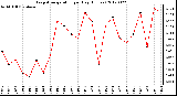 Milwaukee Weather Evapotranspiration<br>per Day (Inches)