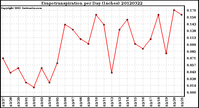 Milwaukee Weather Evapotranspiration<br>per Day (Inches)